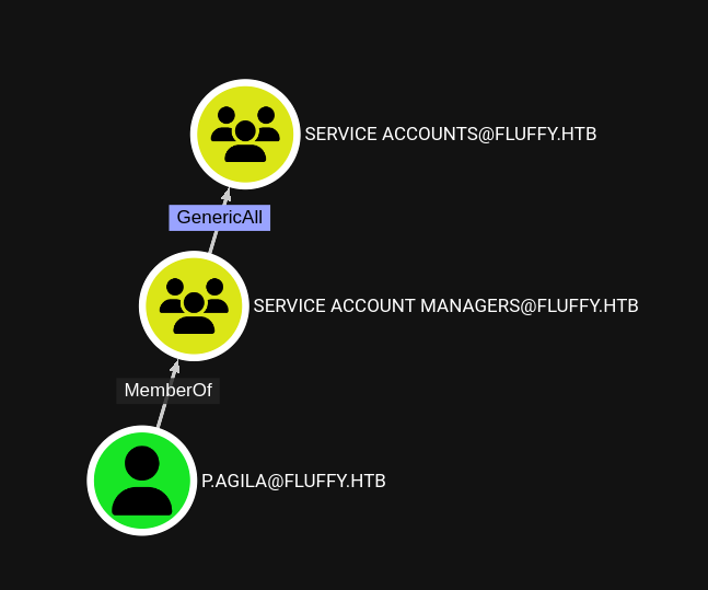 BloodHound showing GenericAll over Service Accounts